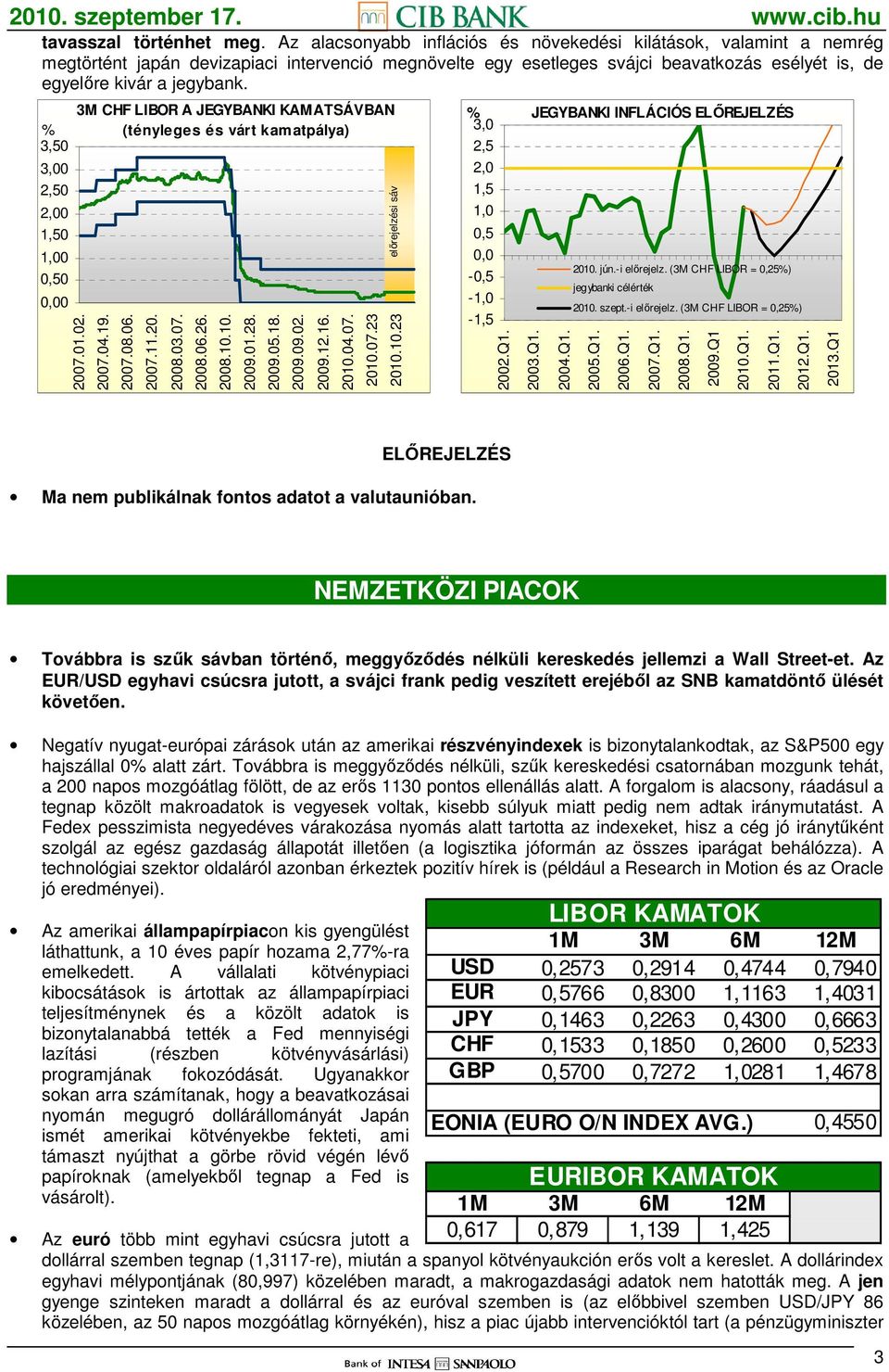 % 3,50 3,00 2,50 2,00 1,50 1,00 0,50 0,00 2007.01.02. 3M CHF LIBOR A JEGYBANKI KAMATSÁVBAN (tényleges és várt kamatpálya) 2007.04.19. 2007.08.06. 2007.11.20. 2008.03.07. 2008.06.26. 2008.10.10. 2009.