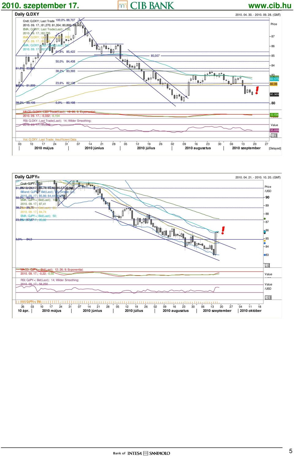 (GMT) Price 87 86 85 84 83 82,735 82,579 82,06 80,969 81 38,2% 80,106 0,0% 80,108 80 MACD; Q.DXY; Last Trade(Last); 12; 26; 9; Exponential; 2010. 09. 17.; -0,332; -0,154-0,332-0,154 Value RSI; Q.