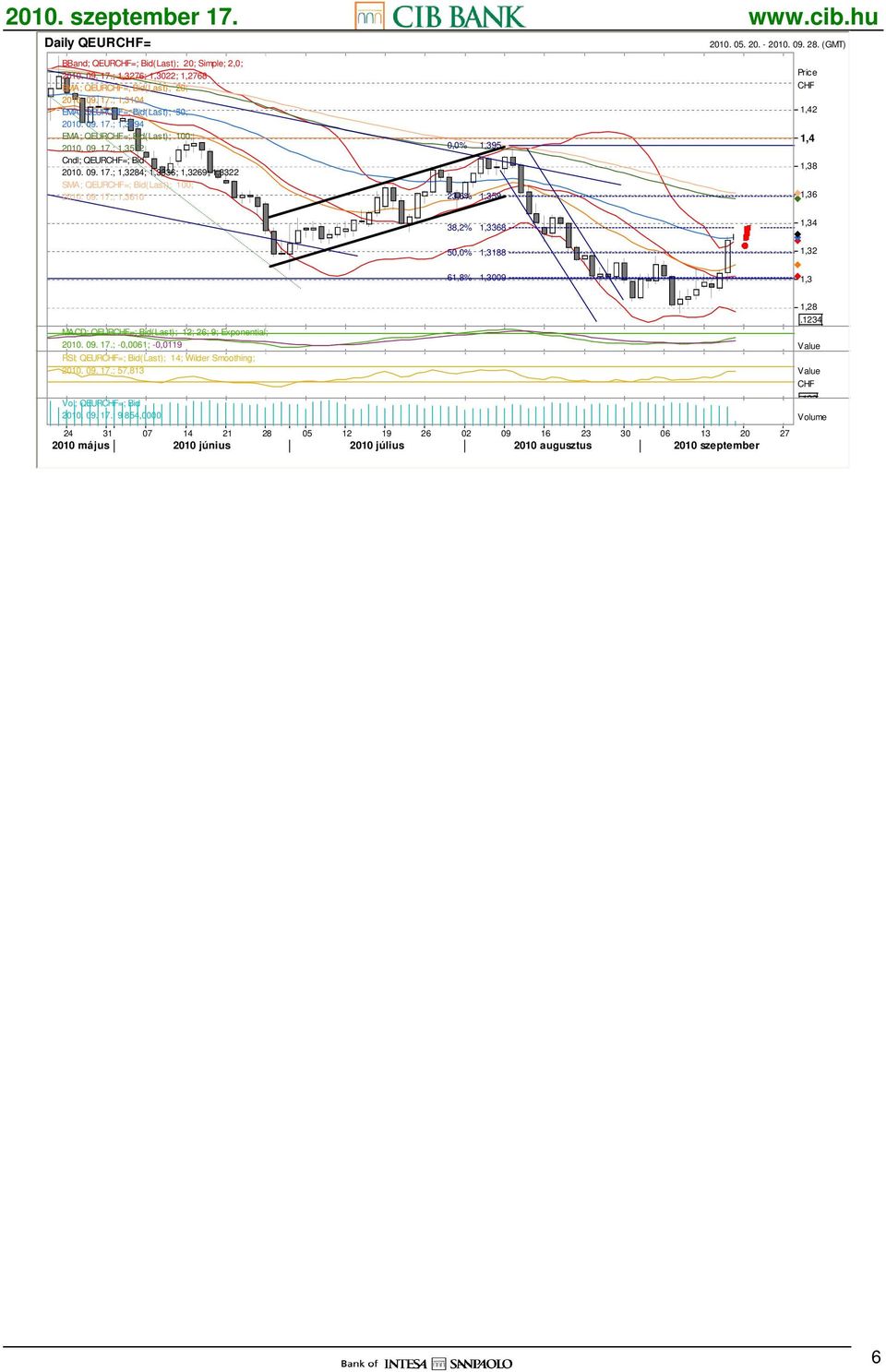 (GMT) Price CHF 1,42 1,4 1,38 1,36 38,2% 50,0% 61,8% 1,3368 88 1,3009 1,34 1,32 1,3.1234 MACD; QEURCHF=; Bid(Last); 12; 26; 9; Exponential; 2010. 09. 17.