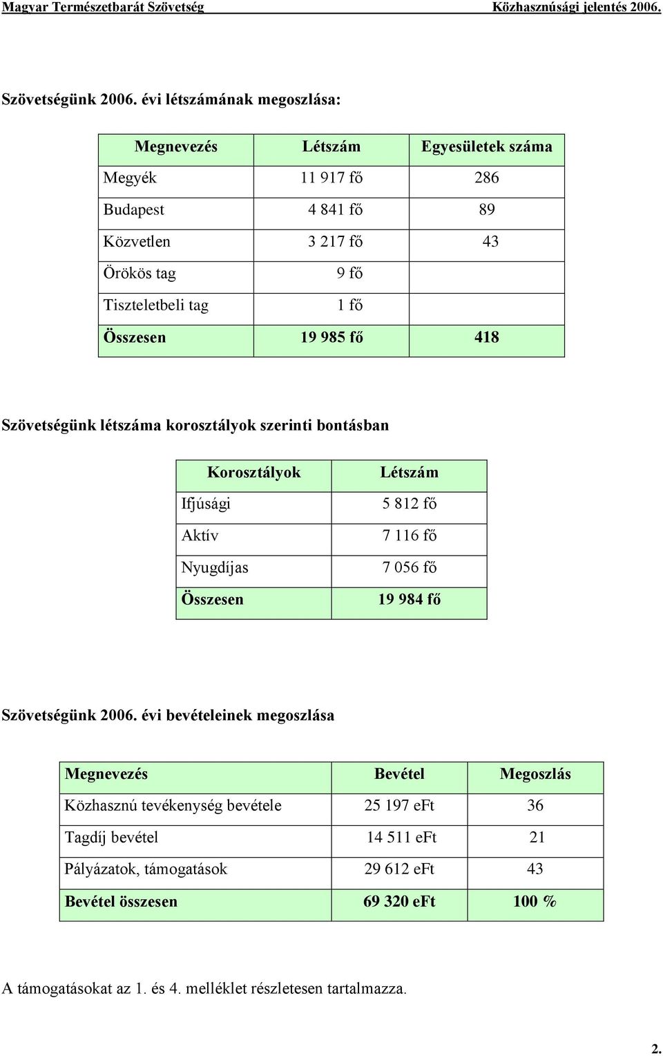 fő 1 fő Összesen 19 985 fő 418 Szövetségünk létszáma korosztályok szerinti bontásban Korosztályok Ifjúsági Aktív Nyugdíjas Összesen Létszám 5 812 fő 7 116 fő 7