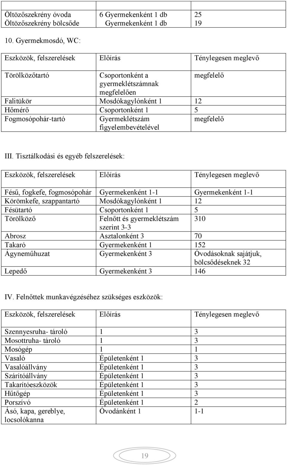 Mosdókagylónként 1 12 Hőmérő Csoportonként 1 5 Fogmosópohár-tartó Gyermeklétszám figyelembevételével megfelelő III.