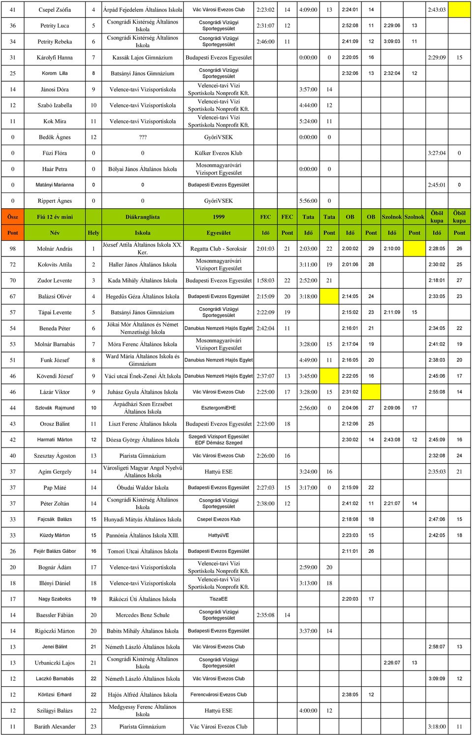 Szabó Izabella 10 Velence-tavi Vízisportiskola 11 Kok Mira 11 Velence-tavi Vízisportiskola 3:57:00 14 4:44:00 12 5:24:00 11 0 Bedők Ágnes 12?