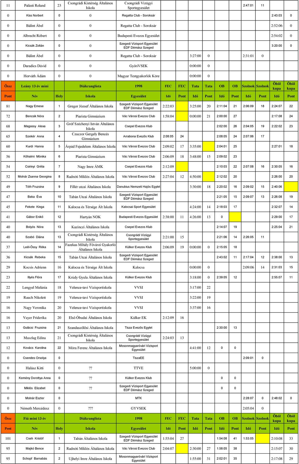 mini Diákranglista 1998 FEC FEC Tata Tata OB OB Szolnok Szolnok Pont Név Hely Idő Pont Idő Pont Idő Pont Idő Pont Idő Pont 81 Nagy Emese 1 Gregor József Általános 2:22:03 3:25:00 20 2:11:04 21