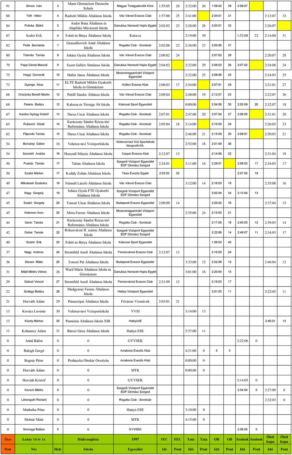 2:19:00 30 1:52:08 22 2:14:00 31 82 Peák Barnabás 7 Grassalkovich Antal Általános Regatta Club - Soroksár 2:02:06 22 2:36:00 23 2:00:06 37 80 Tolerián Tamás 8 Juhász Gyula Általános Vác Városi Evezos