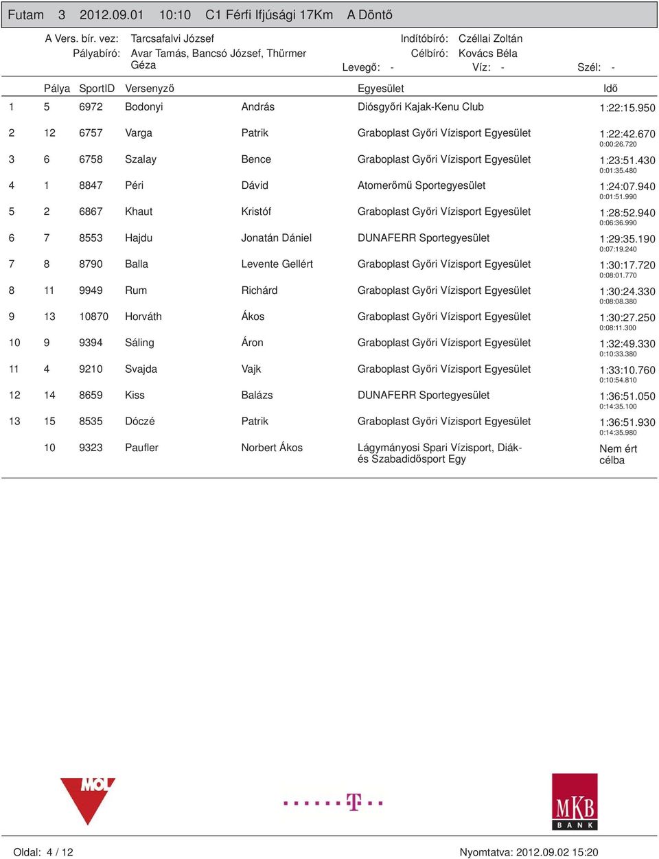 940 0:01:51.990 5 2 6867 Khaut Kristóf Graboplast Gyđri Vízisport 1:28:52.940 0:06:36.990 6 7 8553 Hajdu Jonatán Dániel DUNAFERR 1:29:35.190 0:07:19.