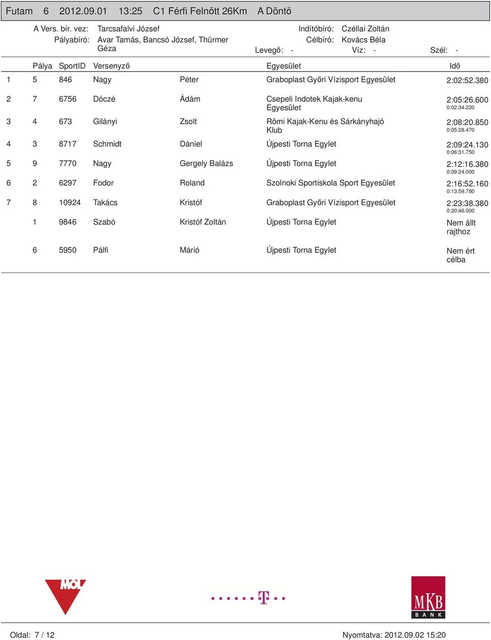 470 4 3 8717 Schmidt Dániel Újpesti Torna Egylet 2:09:24.130 0:06:31.750 5 9 7770 Nagy Gergely Balázs Újpesti Torna Egylet 2:12:16.380 0:09:24.