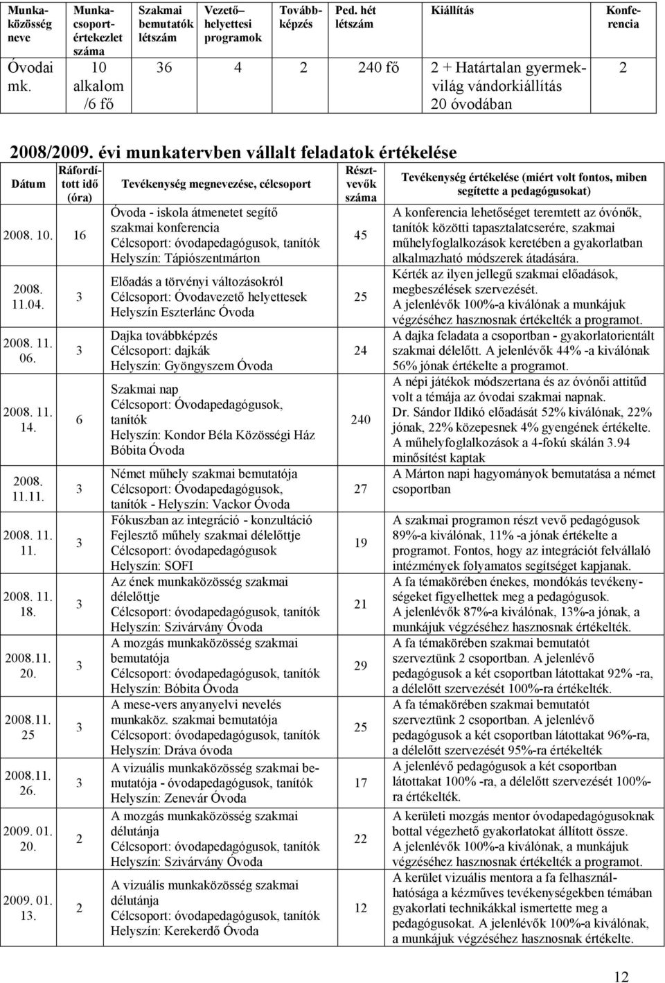 évi munkatervben vállalt feladatok értékelése Dátum Ráfordított idő (óra) 2008. 10. 16 2008. 11.04. 2008. 11. 06. 2008. 11. 14. 2008. 11.11. 2008. 11. 11. 2008. 11. 18. 2008.11. 20. 2008.11. 25 2008.