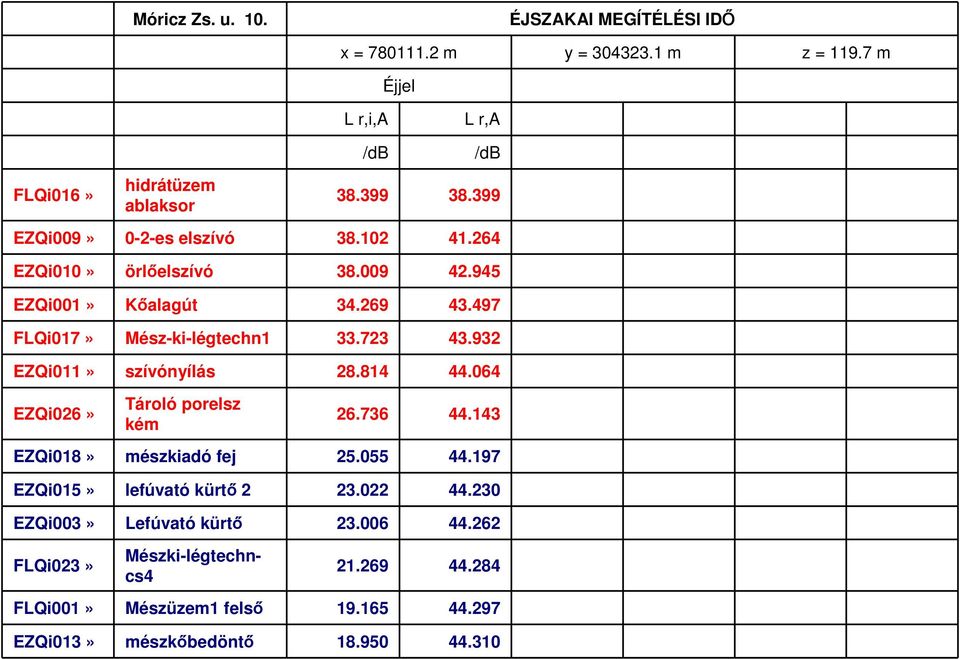 932 EZQi011» szívónyílás 28.814 44.064 EZQi026» Tároló porelsz kém 26.736 44.143 EZQi018» mészkiadó fej 25.055 44.197 EZQi015» lefúvató kürtı 2 23.