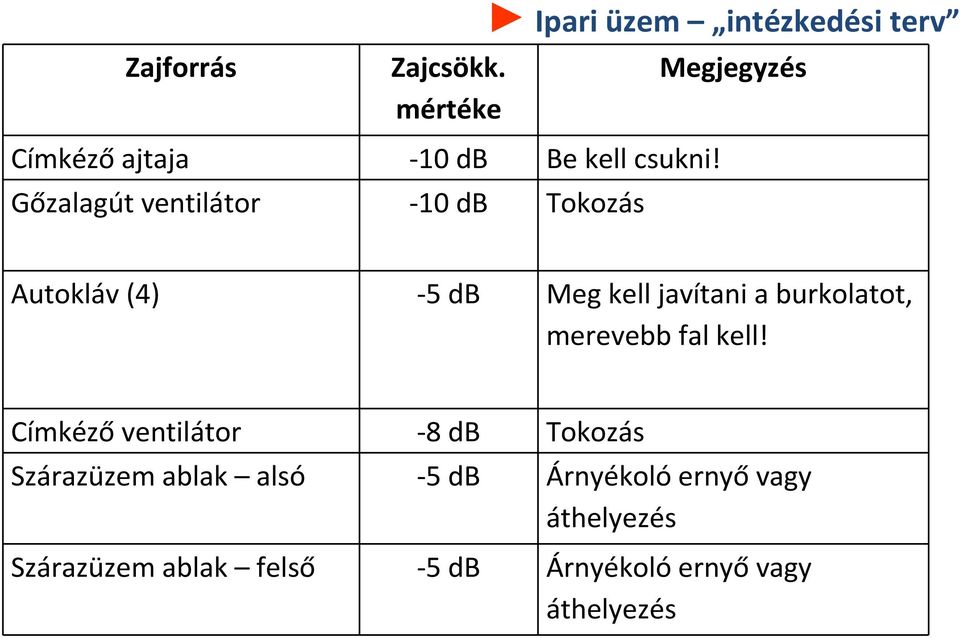 Gőzalagút ventilátor -10 db Tokozás Autokláv (4) -5 db Meg kell javítani a burkolatot,