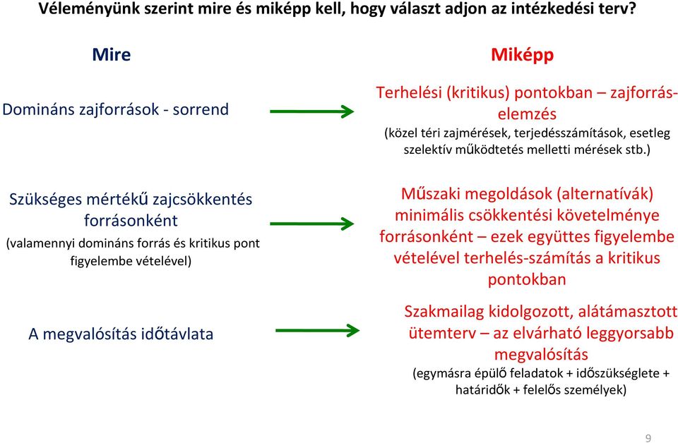 stb.) Szükséges mértékőzajcsökkentés forrásonként (valamennyi domináns forrás és kritikus pont figyelembe vételével) A megvalósítás idıtávlata Mőszaki megoldások (alternatívák)