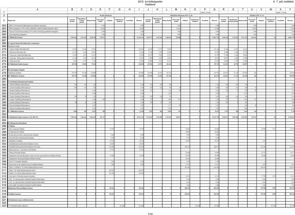 / Működtetés összesen 0 6 0 4 8 666 46 68 78 54 57 0 4 4 5 04 77 45 40 4 48 94 78 588 85 7 5 009 40 5 0 9 7 66 466 0 899 765 II. Vigyázó Sándor Művelődési Ház és intézményei Működtetési kiadás:.