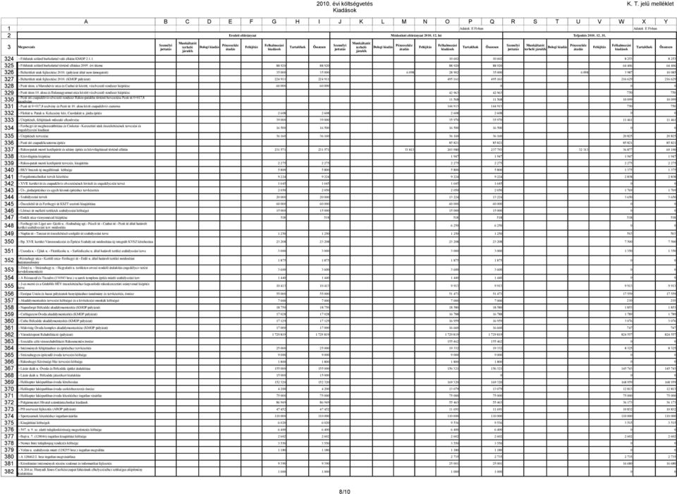 (KMOP pályázat) 600 600 - Pesti úton, a Maroshévíz utca és Csabai út között, vízelvezető rendszer kiépítése 0 4 96 4 96 - Pesti úton 0.