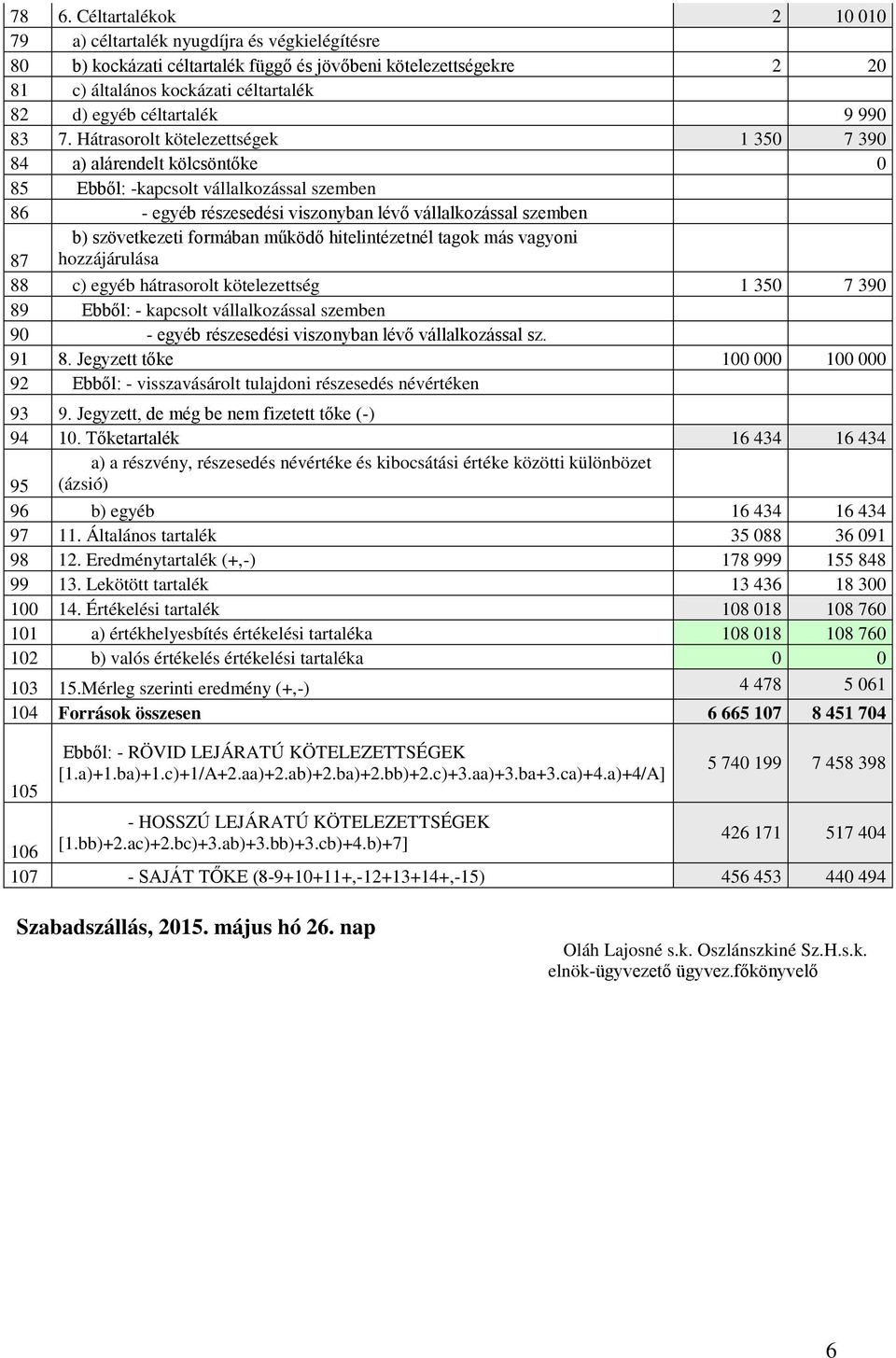 Hátrasorolt kötelezettségek 1 350 7 390 84 a) alárendelt kölcsöntőke 0 85 Ebből: -kapcsolt vállalkozással szemben 86 - egyéb részesedési viszonyban lévő vállalkozással szemben 87 b) szövetkezeti