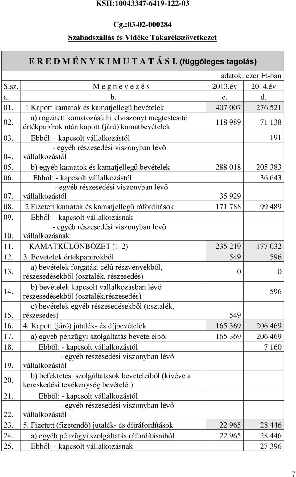 a) rögzített kamatozású hitelviszonyt megtestesítő értékpapírok után kapott (járó) kamatbevételek 118 989 71 138 03. Ebből: - kapcsolt vállalkozástól 191 04.