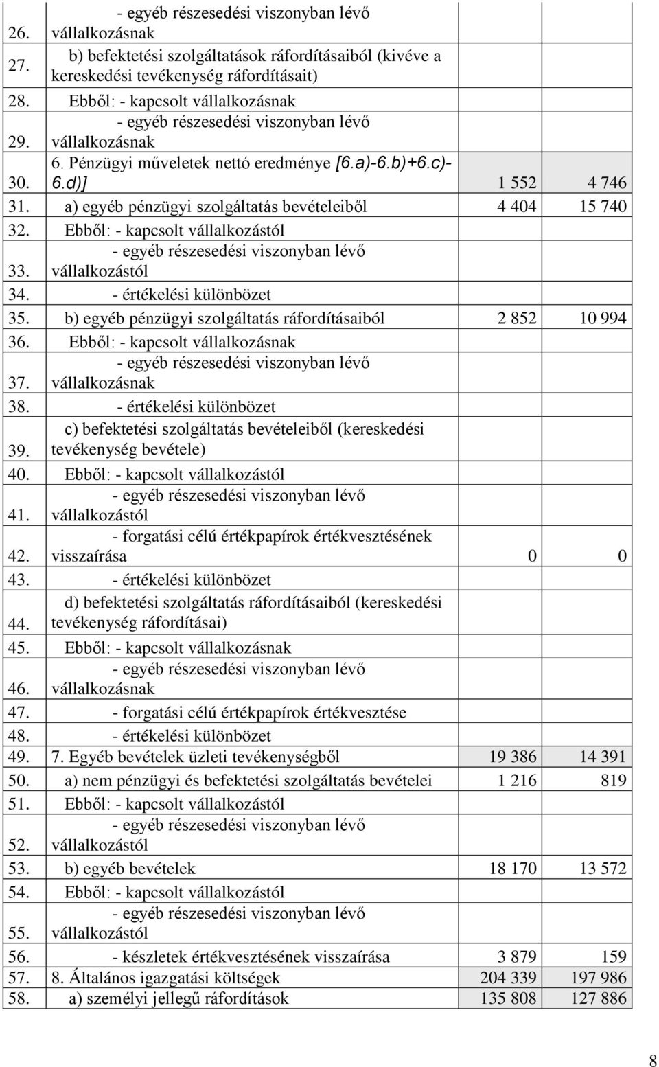 a) egyéb pénzügyi szolgáltatás bevételeiből 4 404 15 740 32. Ebből: - kapcsolt vállalkozástól 33. - egyéb részesedési viszonyban lévő vállalkozástól 34. - értékelési különbözet 35.