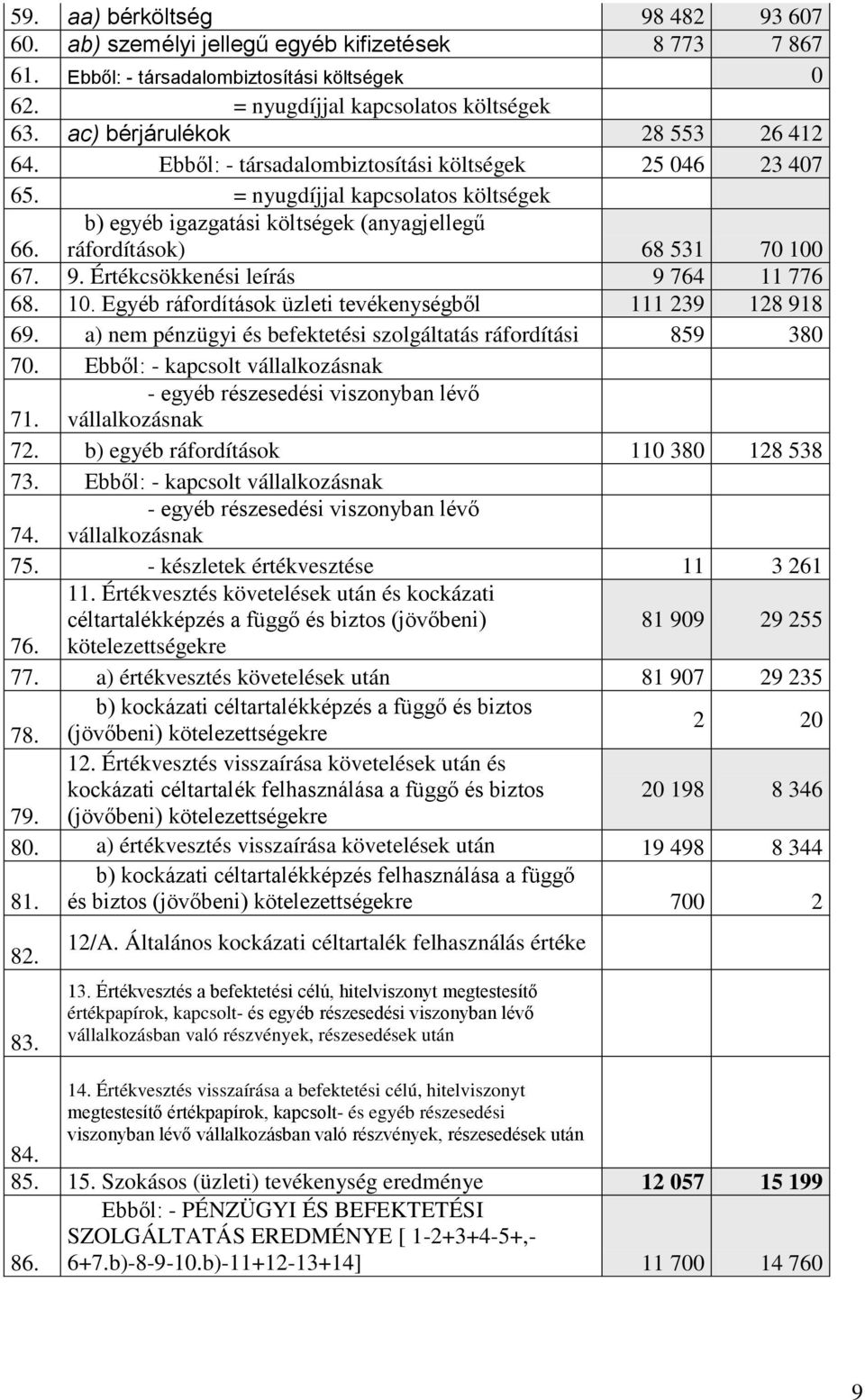 = nyugdíjjal kapcsolatos költségek b) egyéb igazgatási költségek (anyagjellegű ráfordítások) 68 531 70 100 66. 67. 9. Értékcsökkenési leírás 9 764 11 776 68. 10. Egyéb ráfordítások üzleti tevékenységből 111 239 128 918 69.