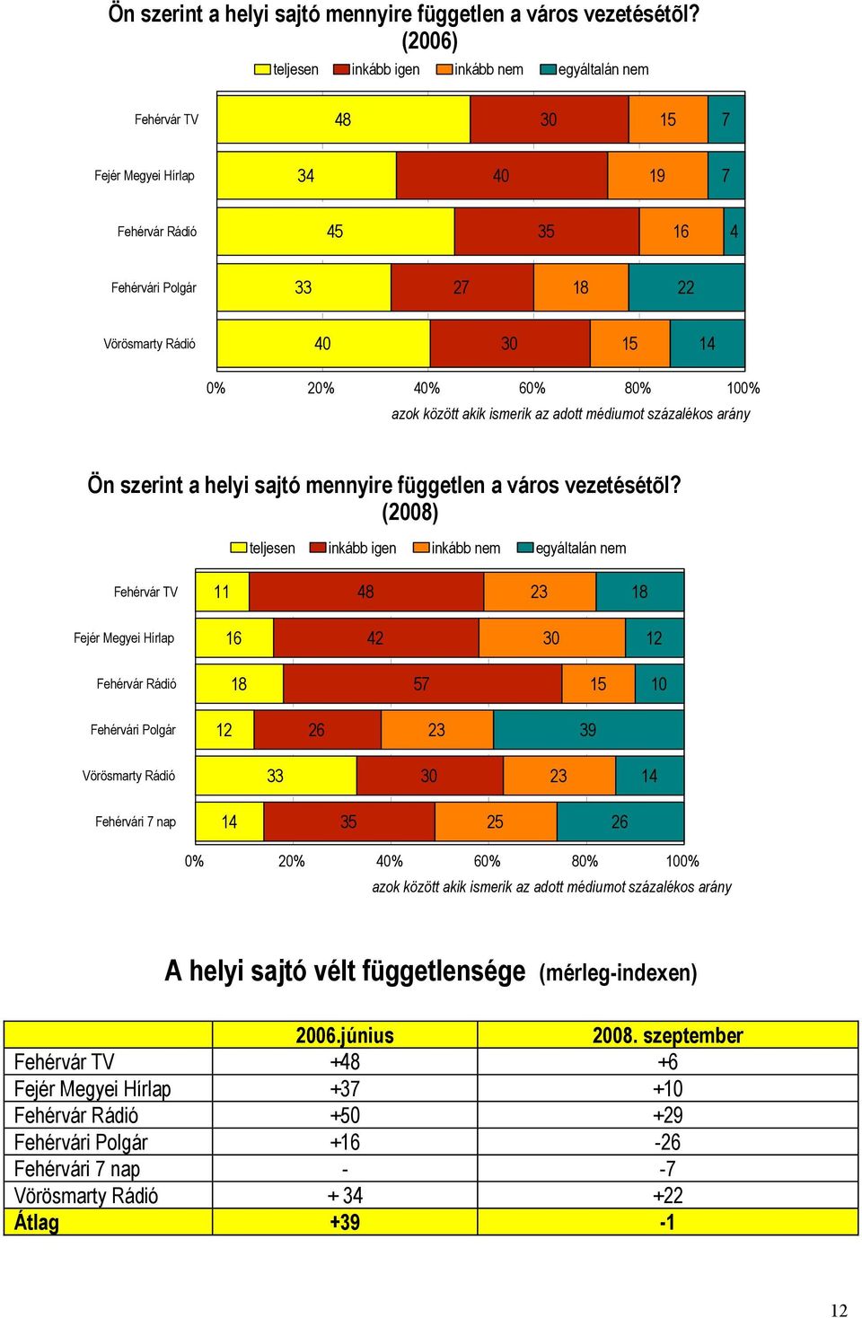 40% 60% 80% 100% azok között akik ismerik az adott médiumot százalékos arány  (2008) teljesen inkább igen inkább nem egyáltalán nem Fehérvár TV 11 48 23 18 Fejér Megyei Hírlap 16 42 30 12 Fehérvár