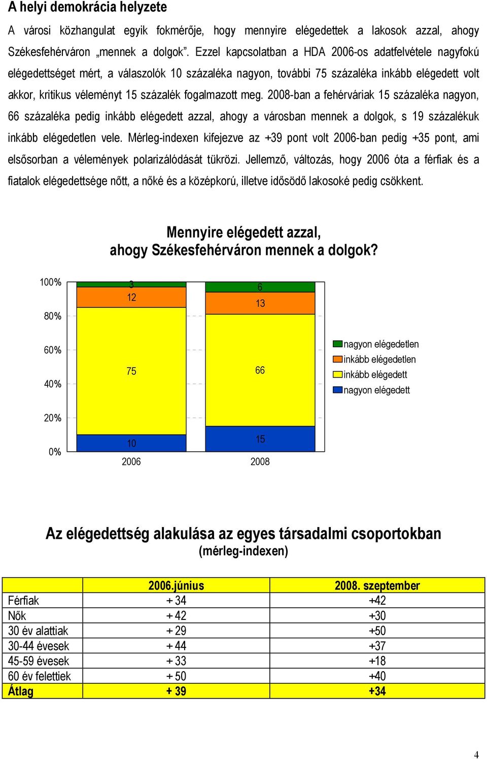 fogalmazott meg. 2008-ban a fehérváriak 15 százaléka nagyon, 66 százaléka pedig inkább elégedett azzal, ahogy a városban mennek a dolgok, s 19 százalékuk inkább elégedetlen vele.
