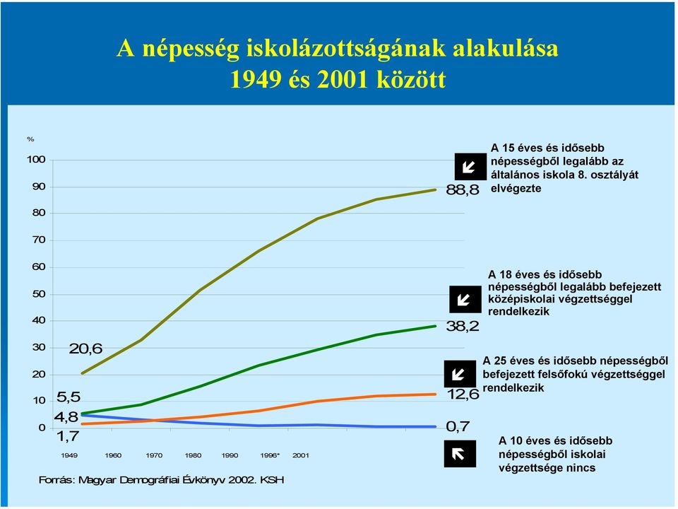 osztályát elvégezte 70 60 50 40 30 20 10 0 20,6 5,5 4,8 1,7 1949 1960 1970 1980 1990 1996* 2001 Forrás: Magyar Demográfiai Évkönyv