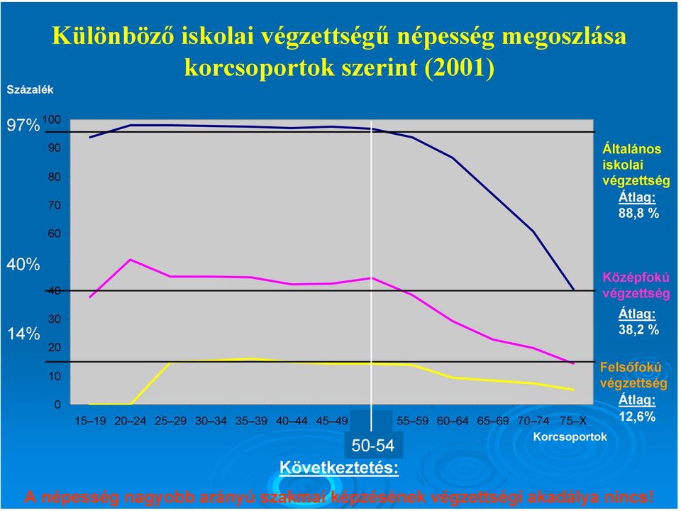 49 50 54 55 59 60 64 65 69 70 74 75 X Korcsoportok 50-54 Következtetés: Középfokú végzettség Átlag: 38,2 %