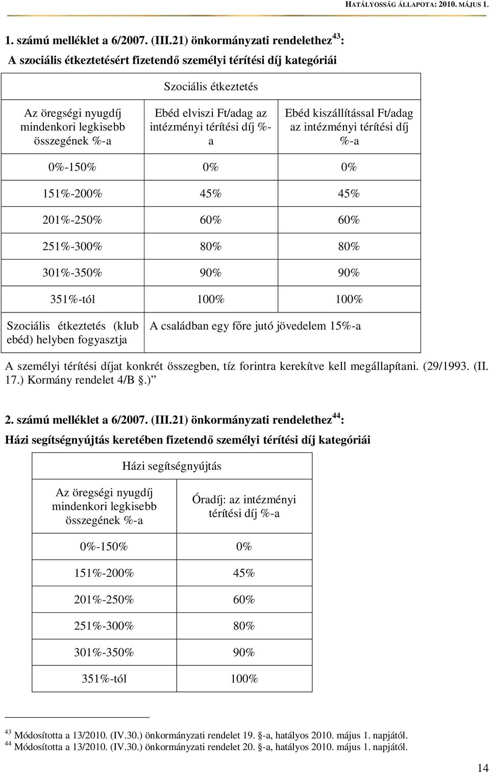 Ft/adag az intézményi térítési díj %- a Ebéd kiszállítással Ft/adag az intézményi térítési díj %-a 0%-150% 0% 0% 151%-200% 45% 45% 201%-250% 60% 60% 251%-300% 80% 80% 301%-350% 90% 90% 351%-tól 100%