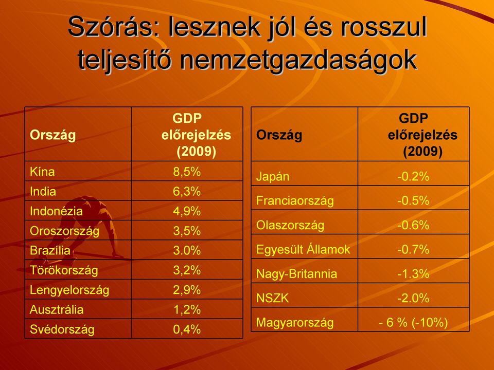 Olaszország -0.2% -0.5% -0.6% Brazília 3.0% Egyesült Államok -0.