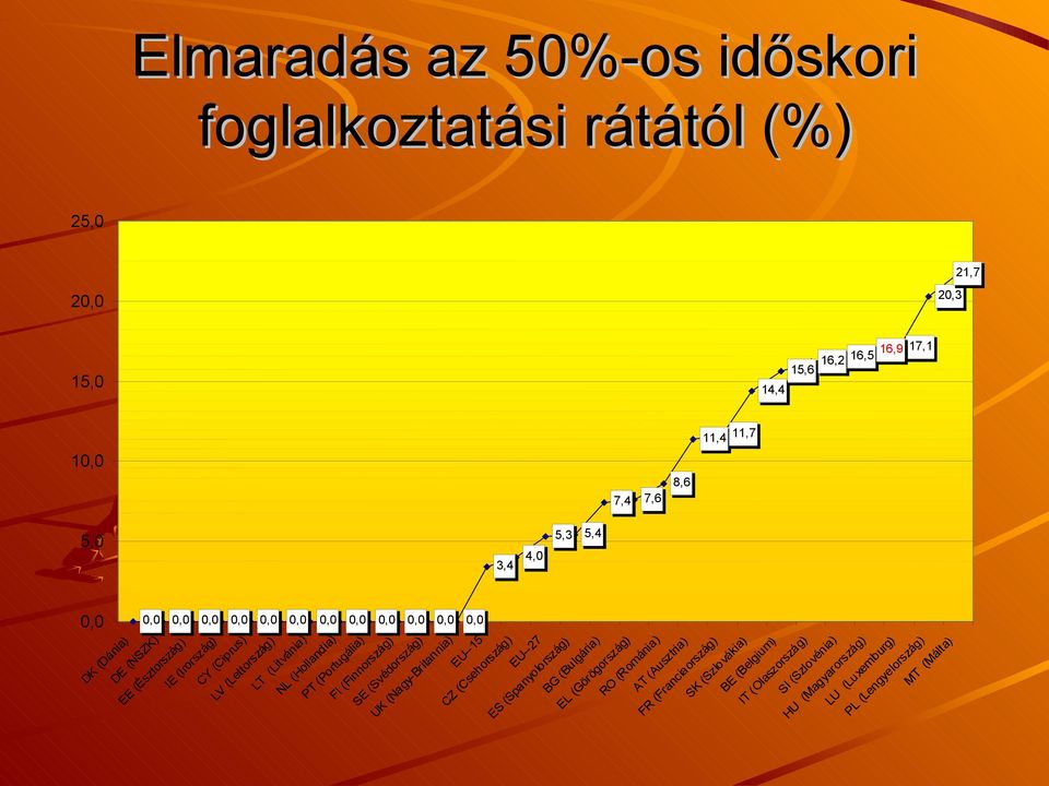 (Hollandia) PT (Portugália) FI (Finnország) SE (Svédország) UK (Nagy-Britannia) EU--15 CZ (Csehország) EU--27 ES (Spanyolország) BG (Bulgária) EL