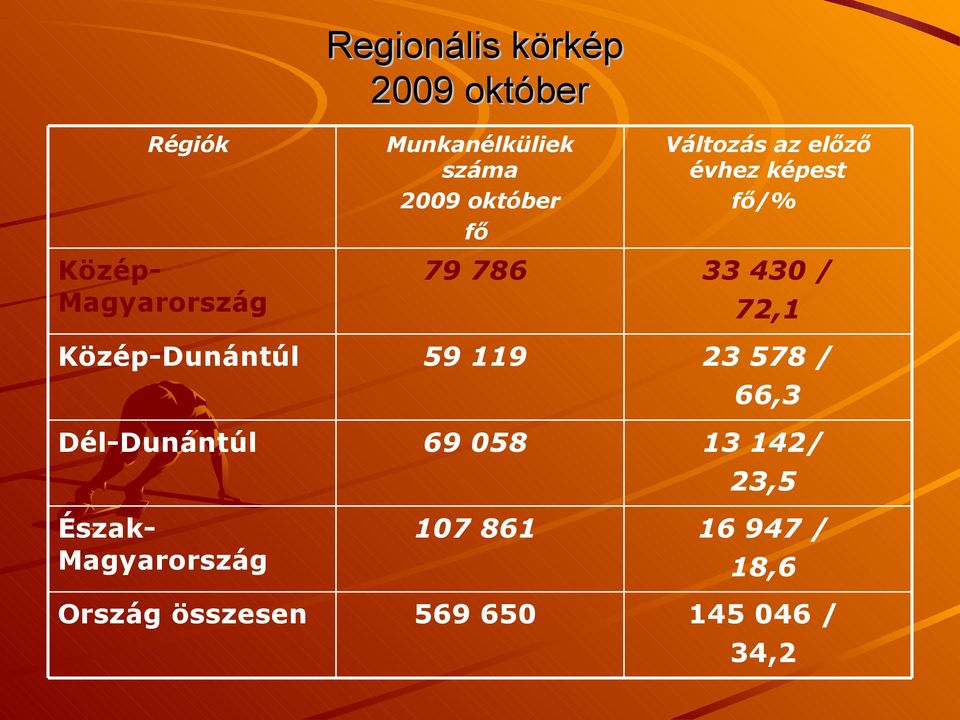 október fő 79 786 59 119 69 058 107 861 569 650 Változás az előző évhez