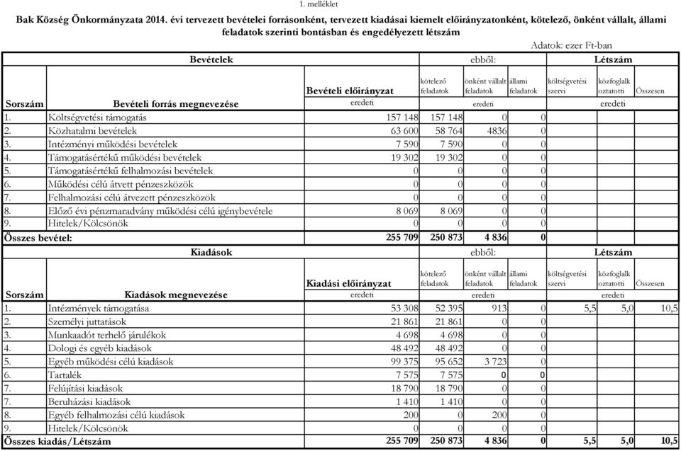 előirányzat önként vállalt állami Bevételi forrás megnevezése 1. Költségvetési támogatás 157 148 157 148 2. Közhatalmi bevételek 63 6 58 764 4836 3. Intézményi működési bevételek 7 59 7 59 4.