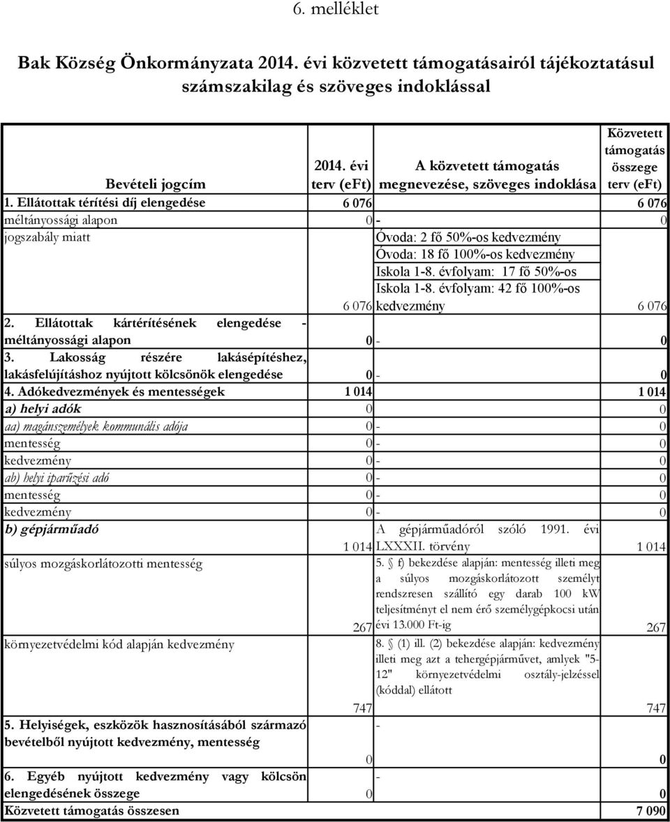 Ellátottak térítési díj elengedése 6 76 6 76 méltányossági alapon - jogszabály miatt Óvoda: 2 fő 5%-os kedvezmény Óvoda: 18 fő 1%-os kedvezmény Iskola 1-8. évfolyam: 17 fő 5%-os Iskola 1-8.