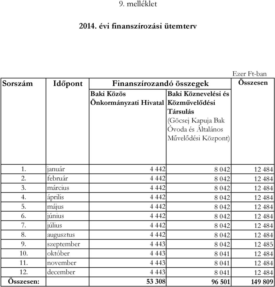 Kapuja Bak Óvoda és Általános Művelődési Központ) Ezer Ft-ban 1. január 4 442 8 42 12 484 2. február 4 442 8 42 12 484 3. március 4 442 8 42 12 484 4.