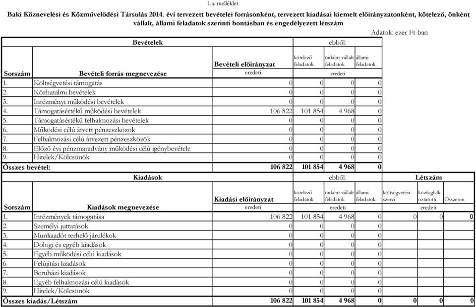 előirányzat önként vállalt állami Bevételi forrás megnevezése 1. Költségvetési támogatás 2. Közhatalmi bevételek 3. Intézményi működési bevételek 4.