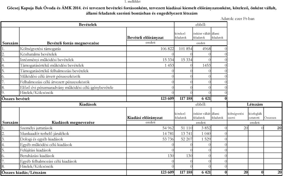 előirányzat önként vállalt állami Bevételi forrás megnevezése 1. Költségvetési támogatás 16 822 11 854 4968 2. Közhatalmi bevételek 3. Intézményi működési bevételek 15 334 15 334 4.