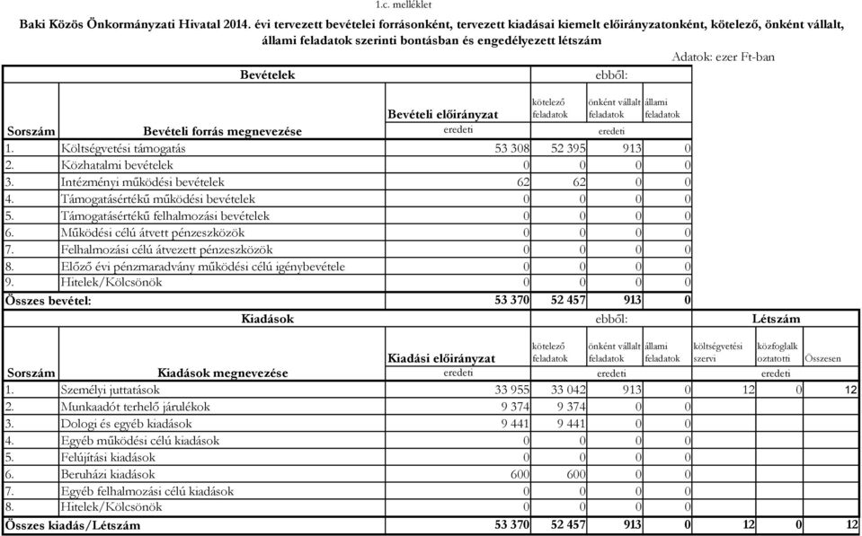 előirányzat önként vállalt állami Bevételi forrás megnevezése 1. Költségvetési támogatás 53 38 52 395 913 2. Közhatalmi bevételek 3. Intézményi működési bevételek 62 62 4.