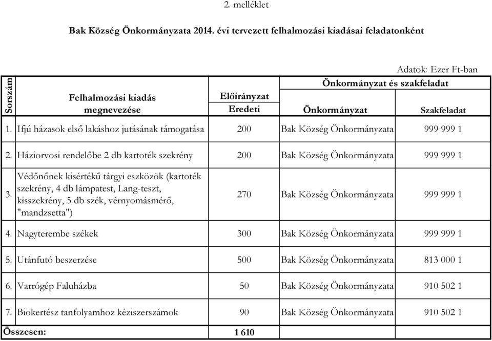 Ifjú házasok első lakáshoz jutásának támogatása 2 Bak Község Önkormányzata 999 999 1 2. Háziorvosi rendelőbe 2 db kartoték szekrény 2 Bak Község Önkormányzata 999 999 1 3.