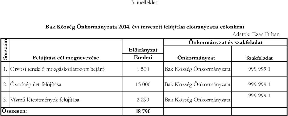 Felújítási cél megnevezése Eredeti Önkormányzat Szakfeladat 1.