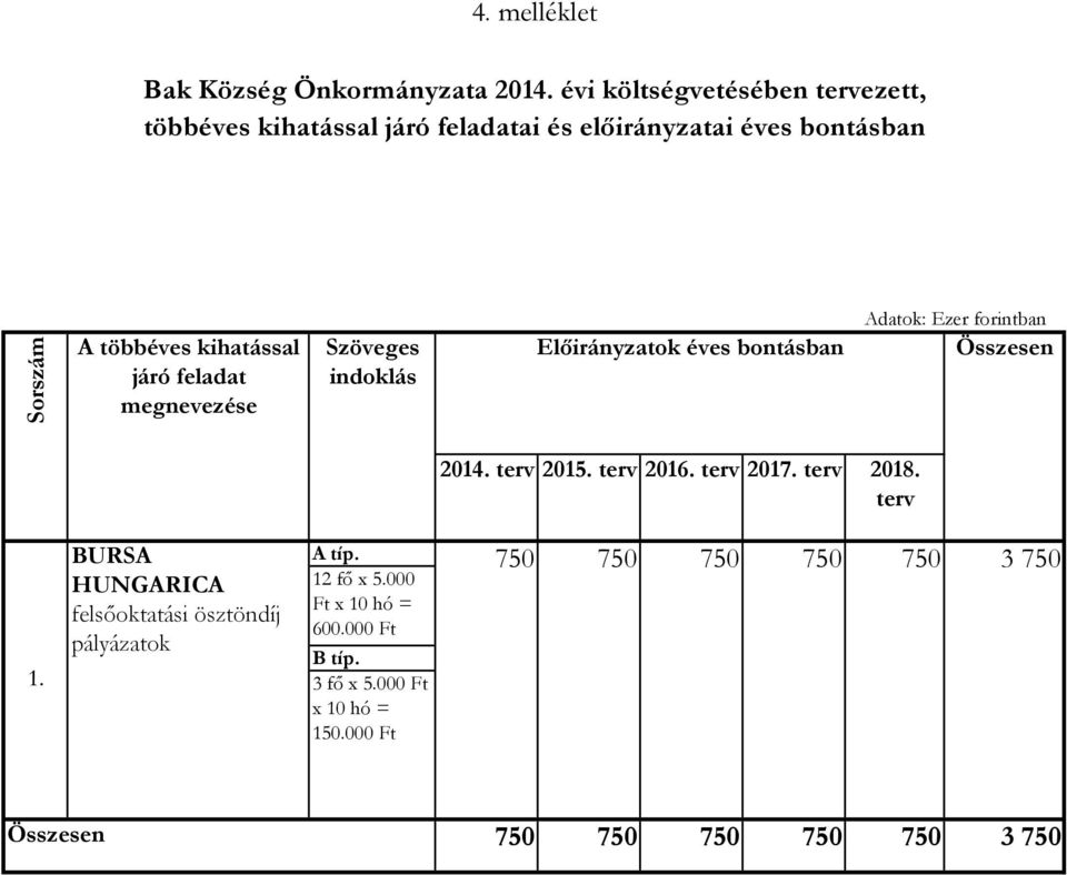 kihatással járó feladat megnevezése Szöveges indoklás Előirányzatok éves bontásban Adatok: Ezer forintban 214.