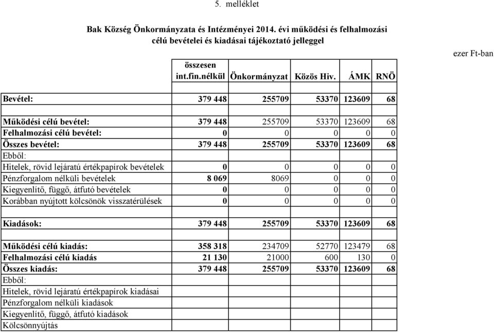 rövid lejáratú értékpapírok bevételek Pénzforgalom nélküli bevételek 8 69 869 Kiegyenlítő, függő, átfutó bevételek Korábban nyújtott kölcsönök visszatérülések Kiadások: 379 448 25579 5337 12369 68