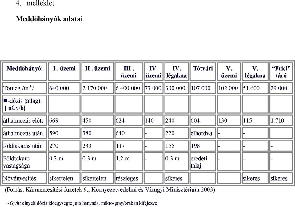 130 115 1.710 áthalmozás után 590 380 640-220 elhordva - - földtakarás után 270 233 117-155 198 - - - Földtakaró vastagsága 0.3 m 0.3 m 1.2 m - 0.