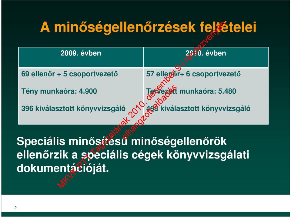 900 57 ellenőr+ 6 csoportvezető Tervezett munkaóra: 5.