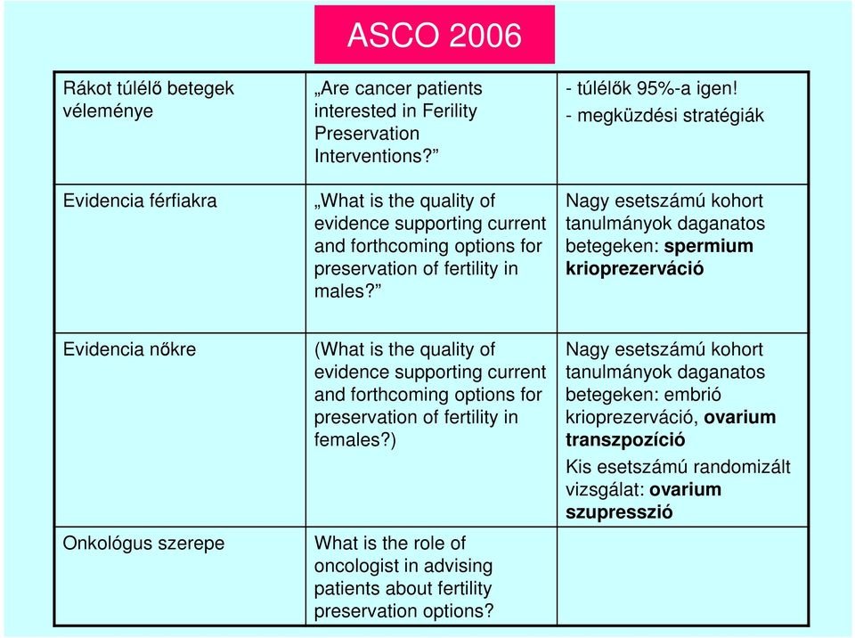 - megküzdési stratégiák Nagy esetszámú kohort tanulmányok daganatos betegeken: spermium krioprezerváció Evidencia nőkre Onkológus szerepe (What is the quality of evidence supporting current and