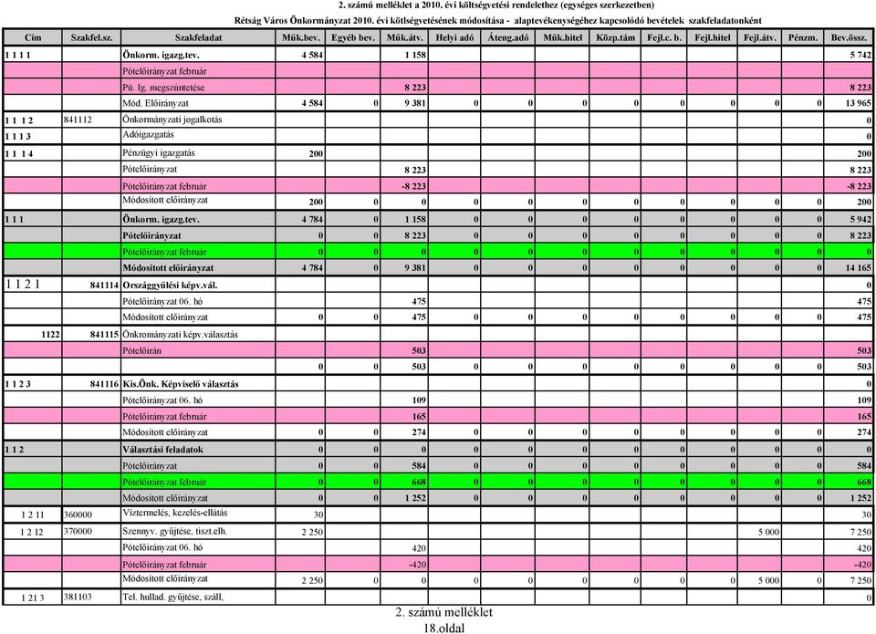 c. b. Fejl.hitel Fejl.átv. Pénzm. Bev.össz. 1 1 1 1 Önkorm. igazg.tev. 4 584 1 158 5 742 Pótelőirányzat február Pü. Ig. megszúntetése 8 223 8 223 Mód.