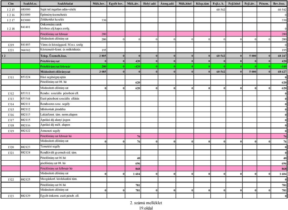 0 Pótelőirányzat február 280 280 Módosított előirányzat 280 0 0 0 0 0 0 0 0 0 0 280 1219 841403 Város és községgazd. M.n.s. szolg 0 1221 960302 Köztemető-fennt. és működtetés 195 195 1 2 Telep.