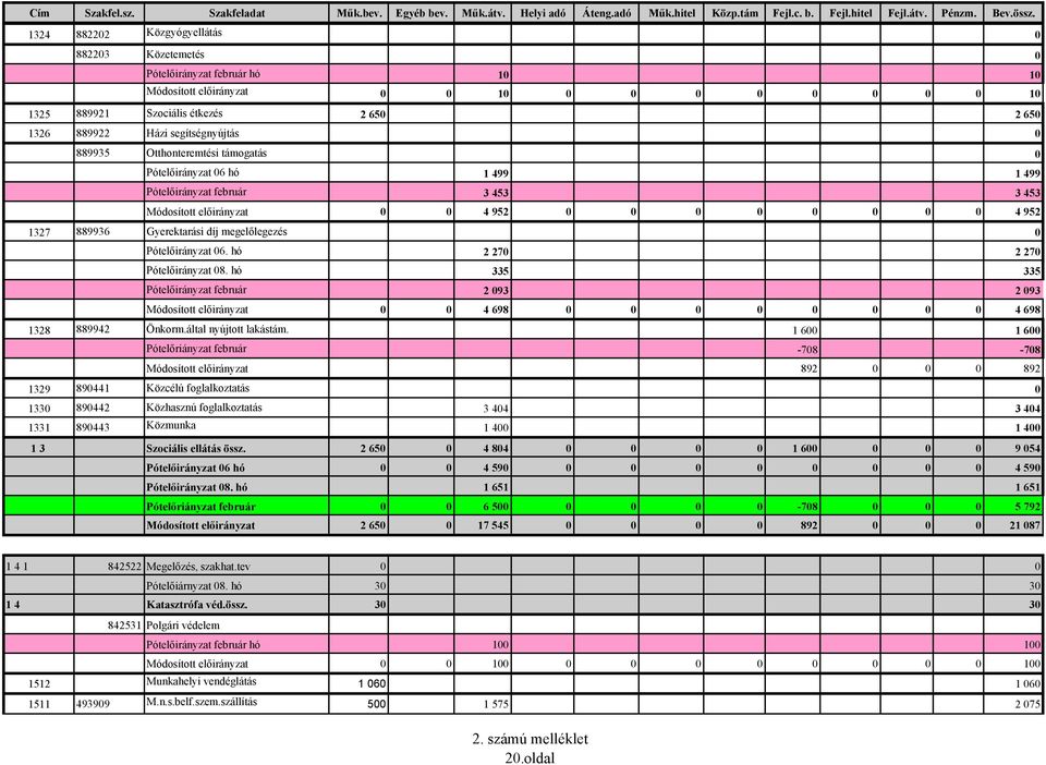 segítségnyújtás 0 889935 Otthonteremtési támogatás 0 Pótelőirányzat 06 hó 1 499 1 499 Pótelőirányzat február 3 453 3 453 Módosított előirányzat 0 0 4 952 0 0 0 0 0 0 0 0 4 952 1327 889936