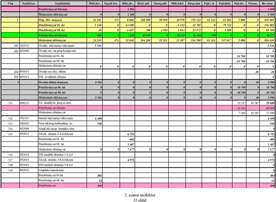 összesen 22 181 474 8 668 220 500 50 918 49 970 153 132 62 142 62 684 5 000 0 635 669 Pótelőirányzat 06. hó 1 140 0 14 490 0 0-1 152 42 703 0 79 724 0 0 136 905 Pótelőirányzat 08.