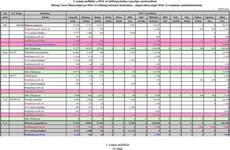 kiad. járulék kiadás ellátás átadás tart. visszafiz kiad.össz törl. tartalék átadott kiadás össz. össz. 1111 841126 Önkorm. igazg.tev. 51 996 13 357 19 673 9 447 94 473 0 0 94 473 Pótelőirányzat 06.