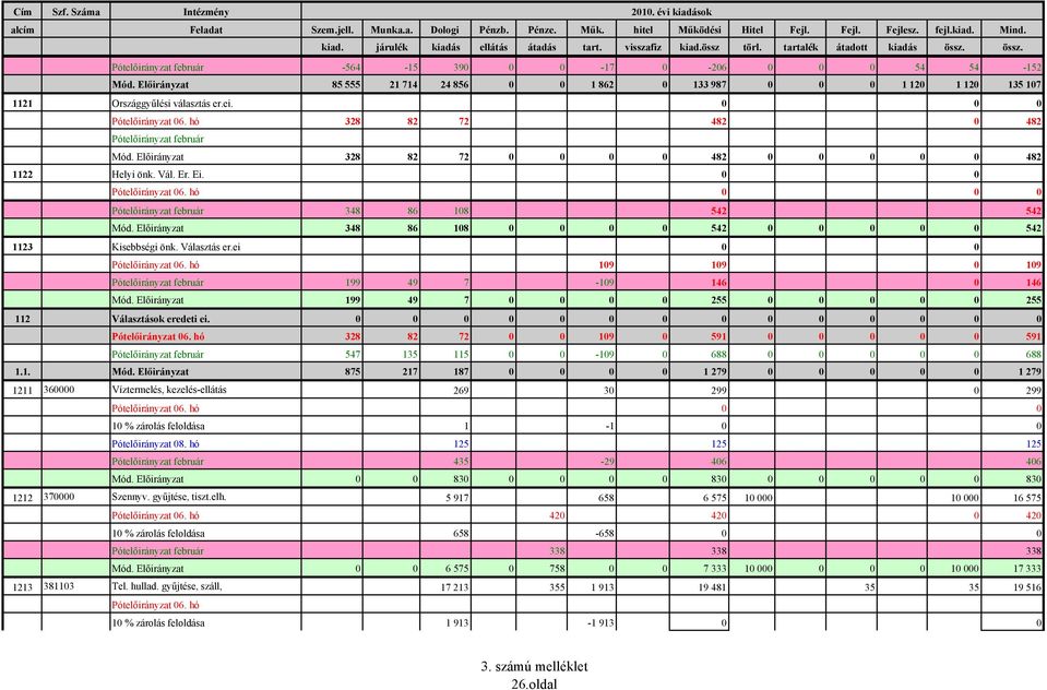 Előirányzat 85 555 21 714 24 856 0 0 1 862 0 133 987 0 0 0 1 120 1 120 135 107 1121 Országgyűlési választás er.ei. 0 0 0 Pótelőirányzat 06. hó 328 82 72 482 0 482 Pótelőirányzat február Mód.