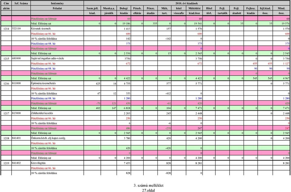 1 413 157 1 570 1 570 Pótelőirányzat 06. hó 600 600 600 10 % zárolás feloldása 142-142 0 0 Pótelőirányzat 08. hó 375 375 375 Pótelőirányzat február 0 0 Mód.