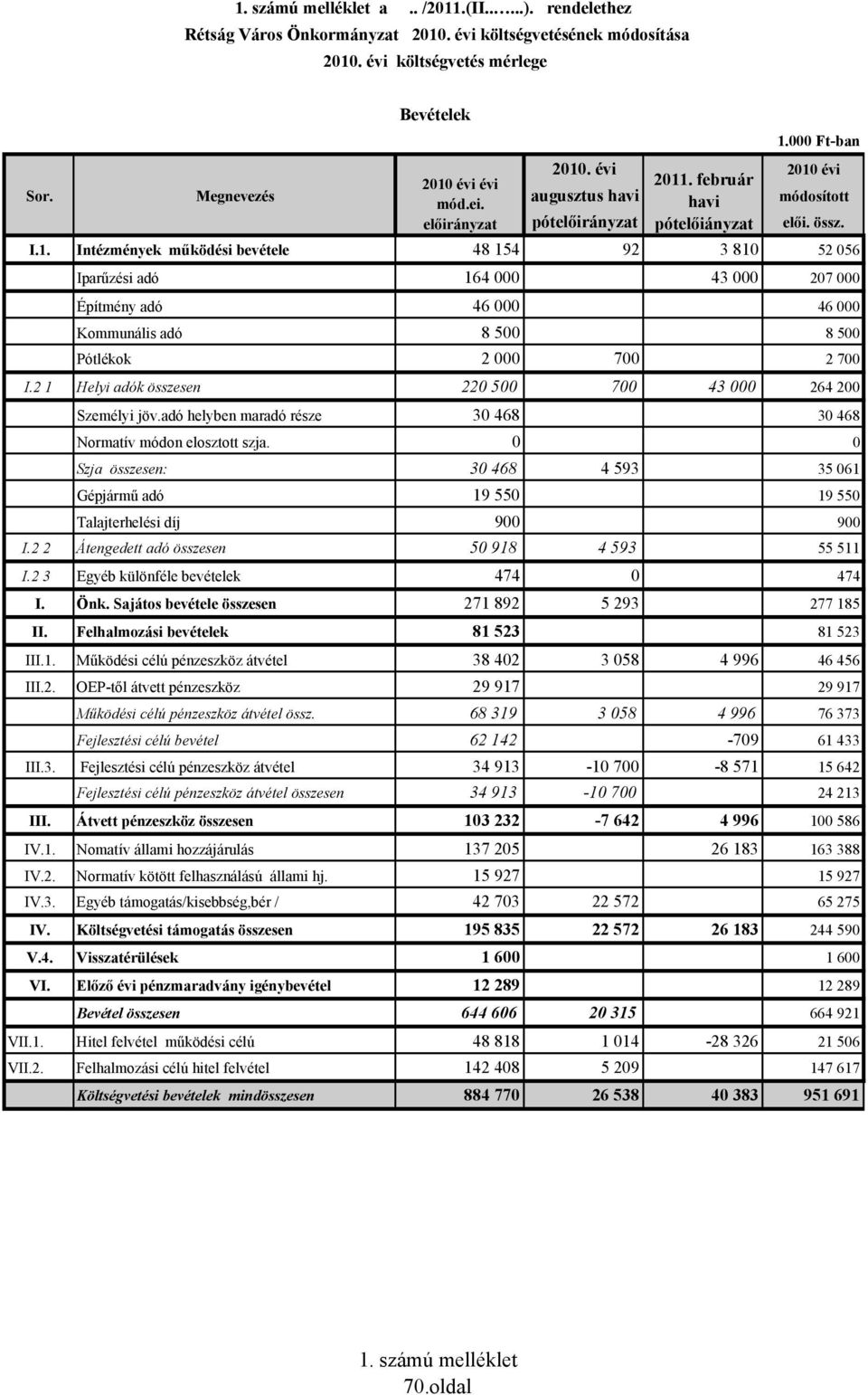 2 1 Helyi adók összesen 220 500 700 43 000 264 200 Személyi jöv.adó helyben maradó része 30 468 30 468 Normatív módon elosztott szja.