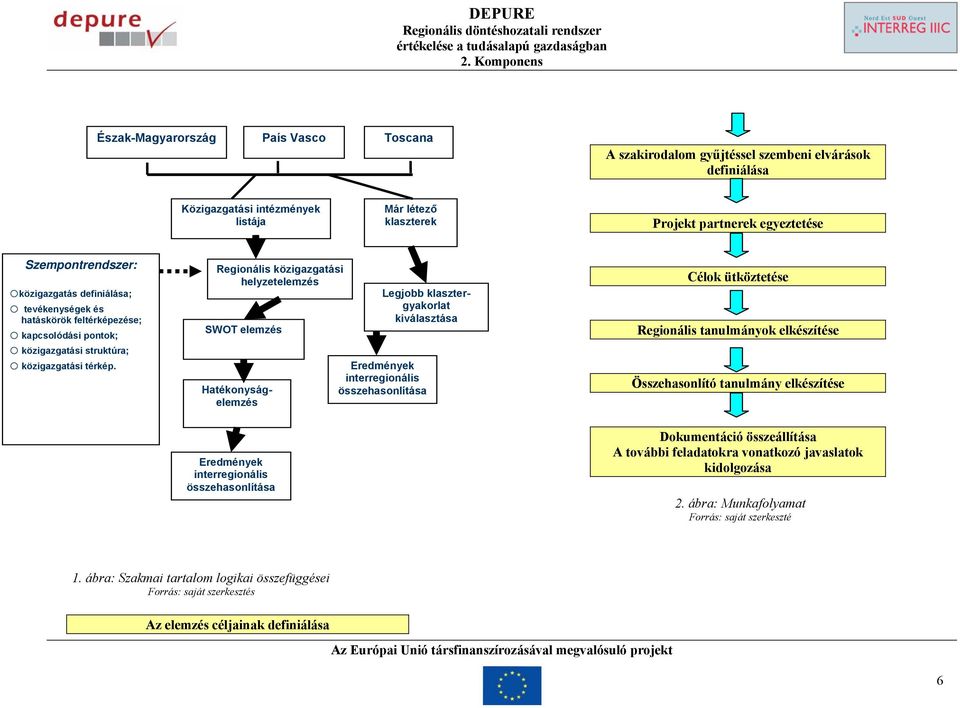 Regionális közigazgatási helyzetelemzés SWOT elemzés Hatékonyságelemzés Legjobb klasztergyakorlat kiválasztása Eredmények interregionális összehasonlítása Célok ütköztetése Regionális tanulmányok